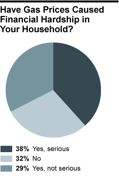 Have-Gas-Prices-Caused-Financial-Hardship-in-Your-Household_244.GIF